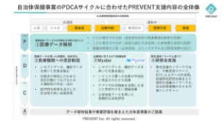 自治体保健事業のPDCAサイクルに合わせたPREVENT支援内容の全体像