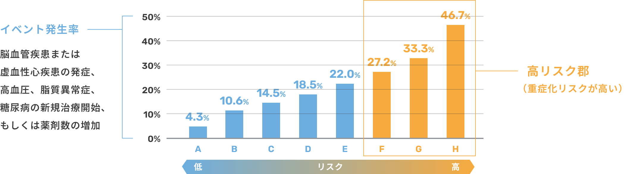 イベント発生率 高リスク郡（重症化リスクが高い）