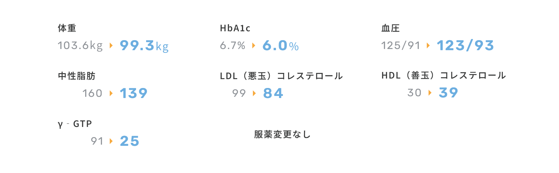 健康意識が高まり、自身だけでなく部下の健康管理にも生きる形に