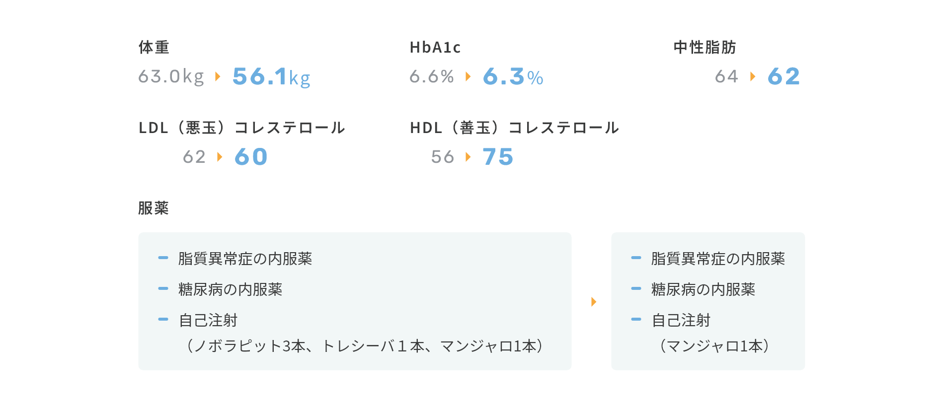 生活習慣の改善により、長年続けてきた糖尿病の治療の負担が軽減