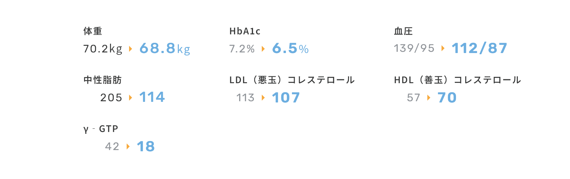 不規則な生活でも、取り組みの積み重ねにより数値の改善を実現