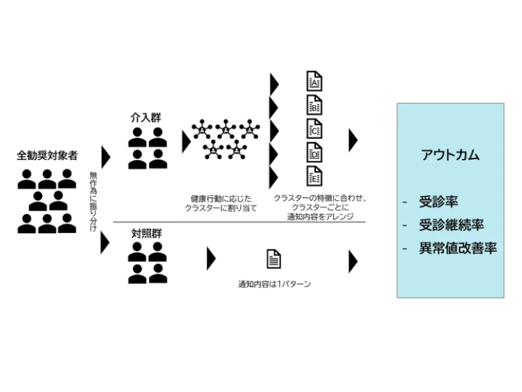 【論文公開】健康行動のクラスター別に個別化した受診勧奨通知は受療行動を後押しするか？